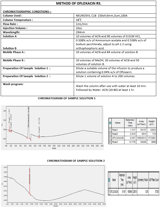 RS Method of Ofloxacin